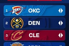 官方实力榜：雷霆榜首 火箭第7勇士第8湖人第10