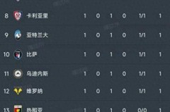 意甲第一轮结束了所有比赛，最新积分榜如下！