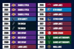 美媒评21世纪各年最强球员：詹姆斯8年 科比3年