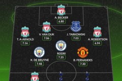 whoscored英超近5年最佳阵：萨拉赫领衔红军5将，丁丁B费孙凯在列