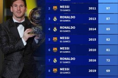 新世纪金球奖得主当赛季造进球总数榜：梅西第一！独一档！