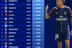 法甲标王转会费榜：巴黎2.22亿欧签内马尔居首，勒阿弗尔仅200万