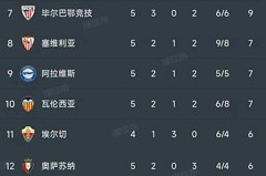 西甲第5轮6场比赛完毕，积分榜现状揭晓！