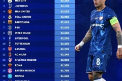 德转列历史转会费支出前20：切尔西领衔英超9队，意甲5队&西甲3队